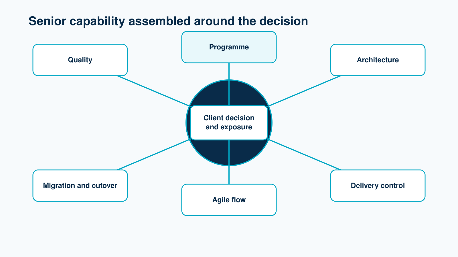 Six assurance disciplines assembled around the client decision and exposure.