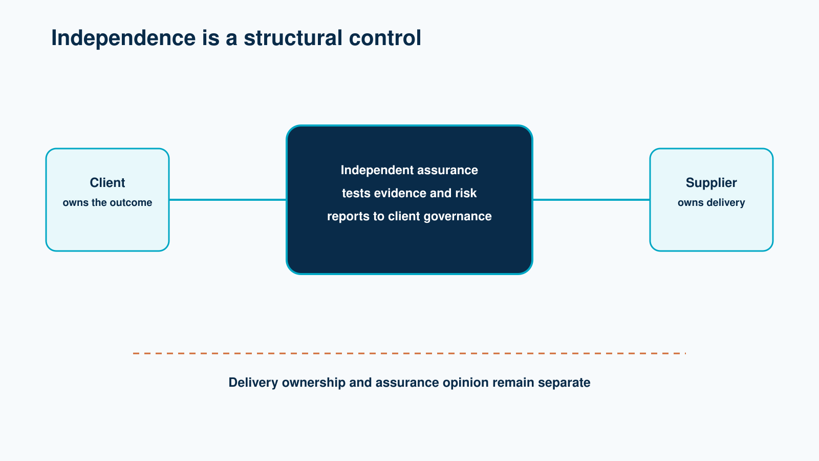 Diagram separating client ownership, independent assurance and supplier delivery ownership.