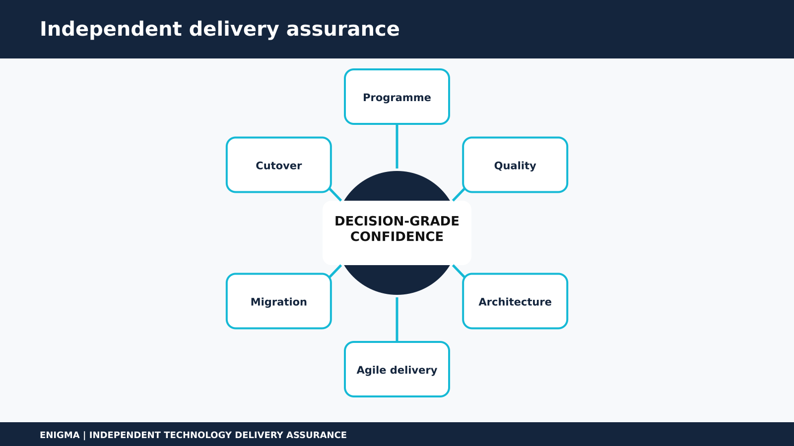Six assurance disciplines surrounding decision-grade confidence: programme, quality, architecture, agile delivery, migration and cutover.