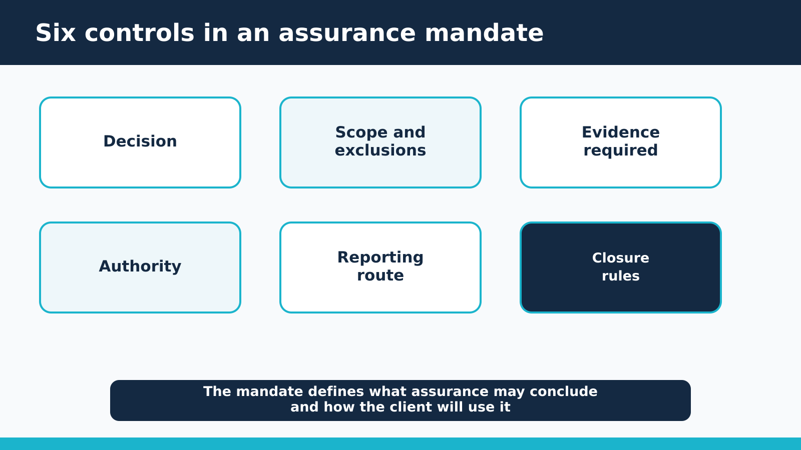 Six controls in an assurance mandate: decision, scope and exclusions, evidence required, authority, reporting route and closure rules.
