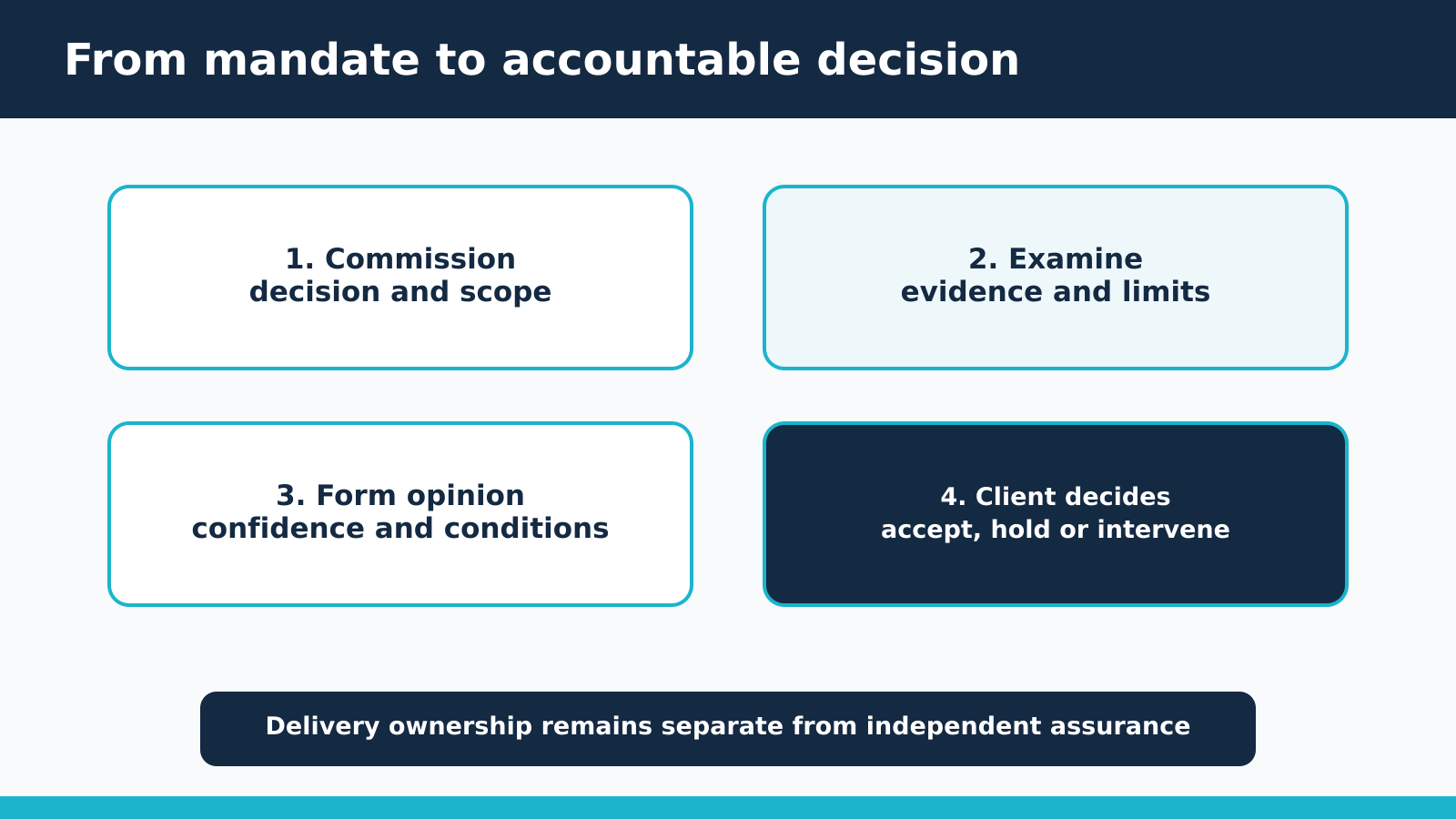 Four-stage assurance workflow from commissioning through evidence examination and opinion to an accountable client decision.
