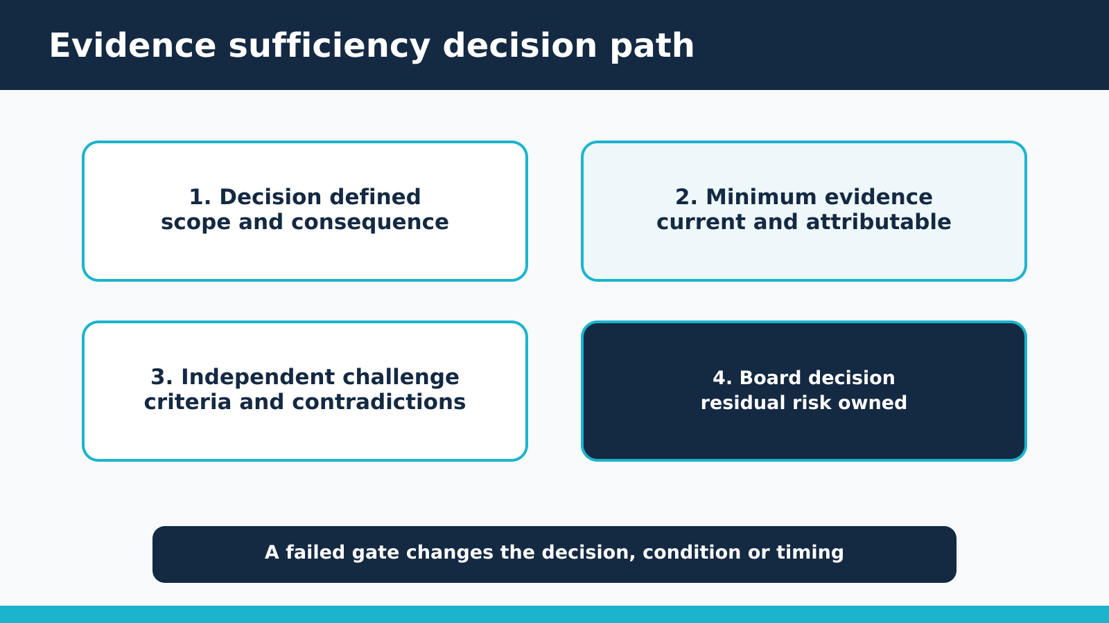 Four gates from a defined decision and minimum evidence to independent challenge and an accountable board decision.