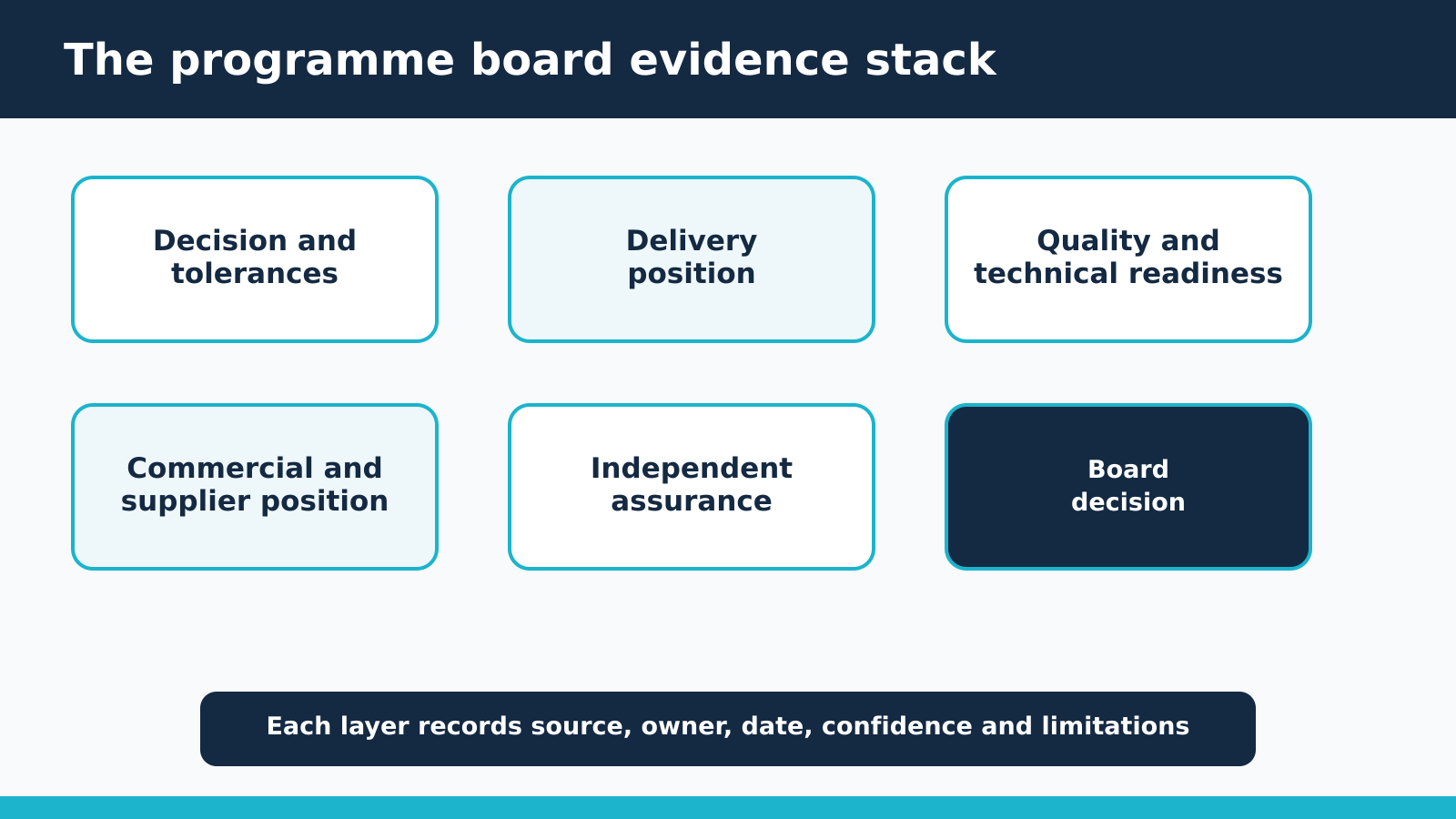 Six layers connecting decision tolerances, delivery evidence and independent assurance to a programme board decision.