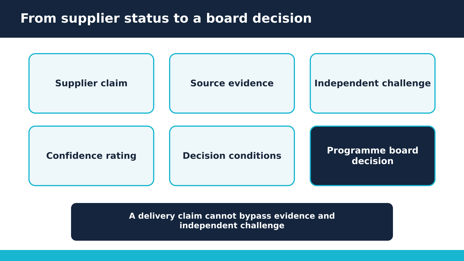 Six-stage decision-evidence model from supplier claim through independent challenge and confidence rating to a programme board decision.