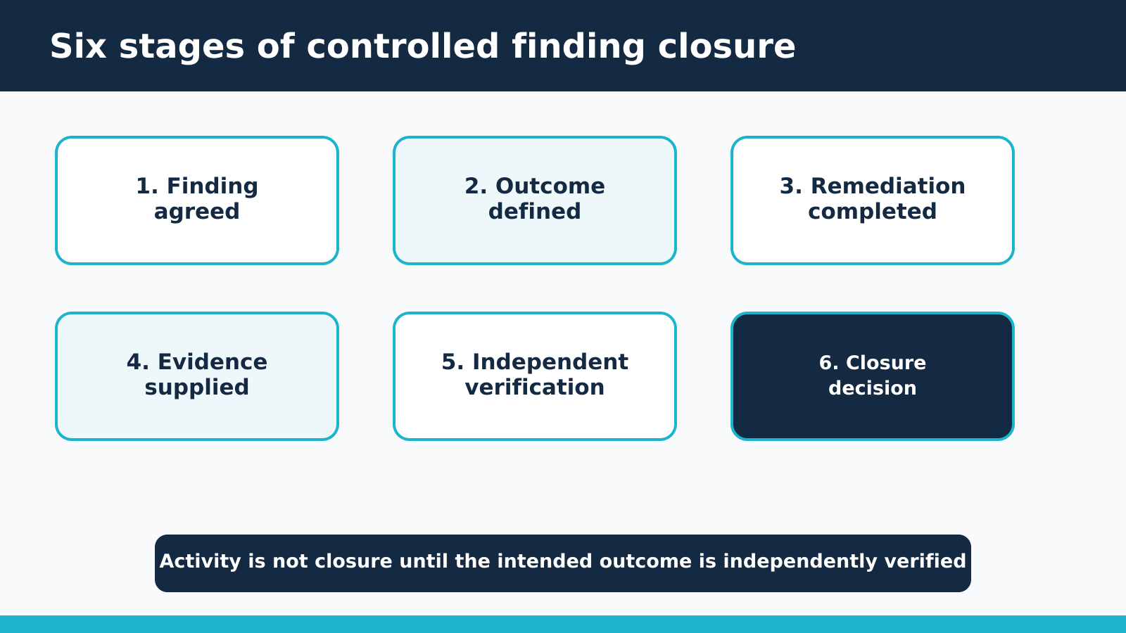 Six stages from an agreed finding through remediation evidence and independent verification to a closure decision.