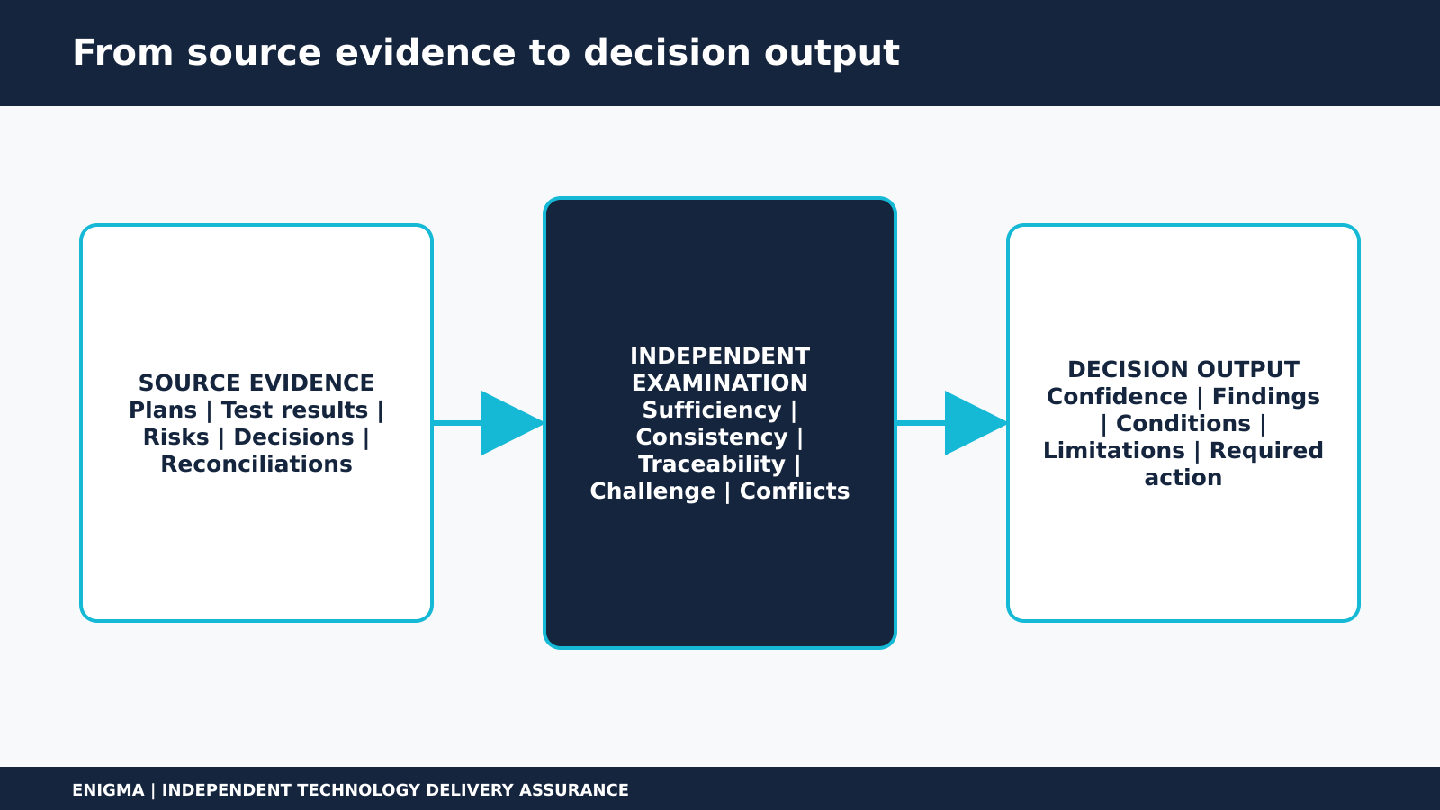 Evidence map showing source evidence passing through independent sufficiency, consistency, traceability, challenge and conflict checks to produce confidence ratings, findings, conditions and limitations.