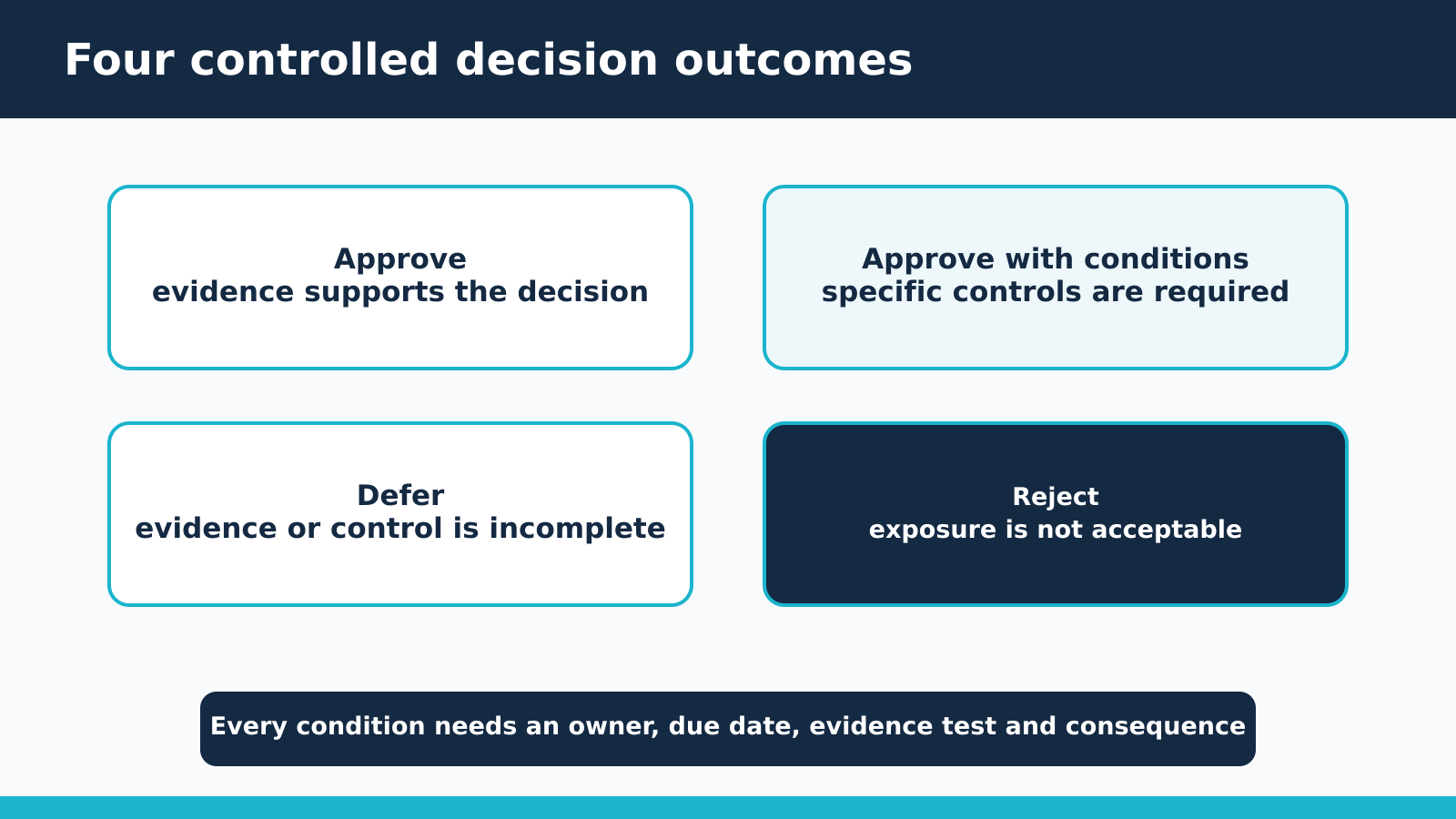 Four controlled decision outcomes: approve, approve with conditions, defer and reject.