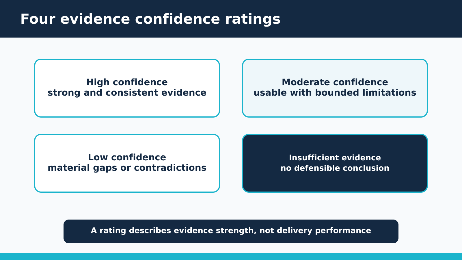 Four evidence confidence ratings: high, moderate, low and insufficient evidence.