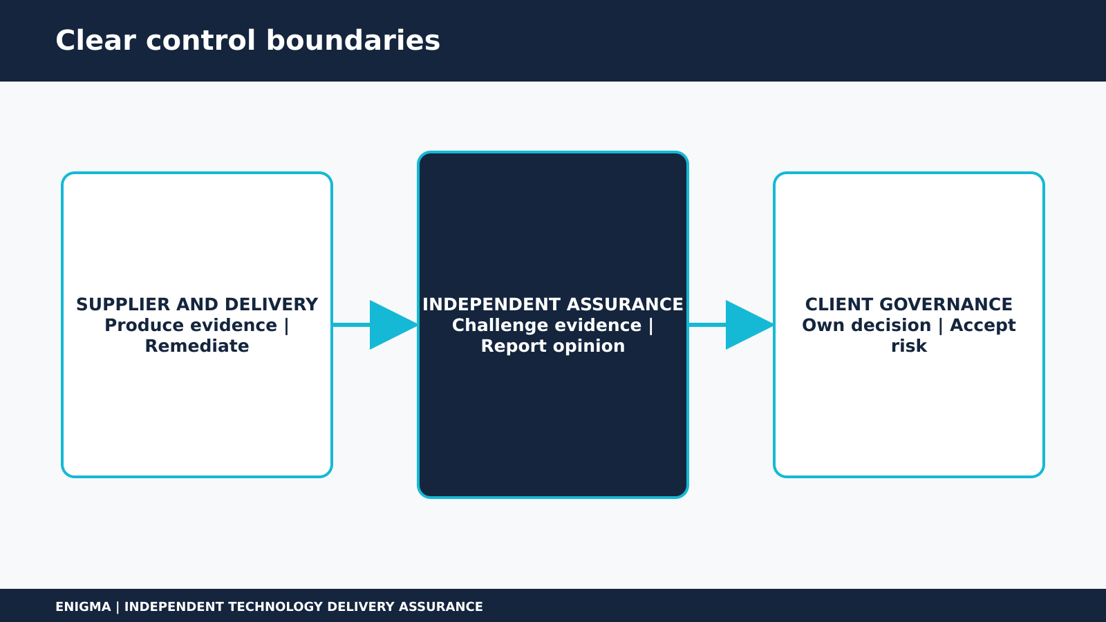 Clear separation between supplier delivery, independent assurance and client governance.