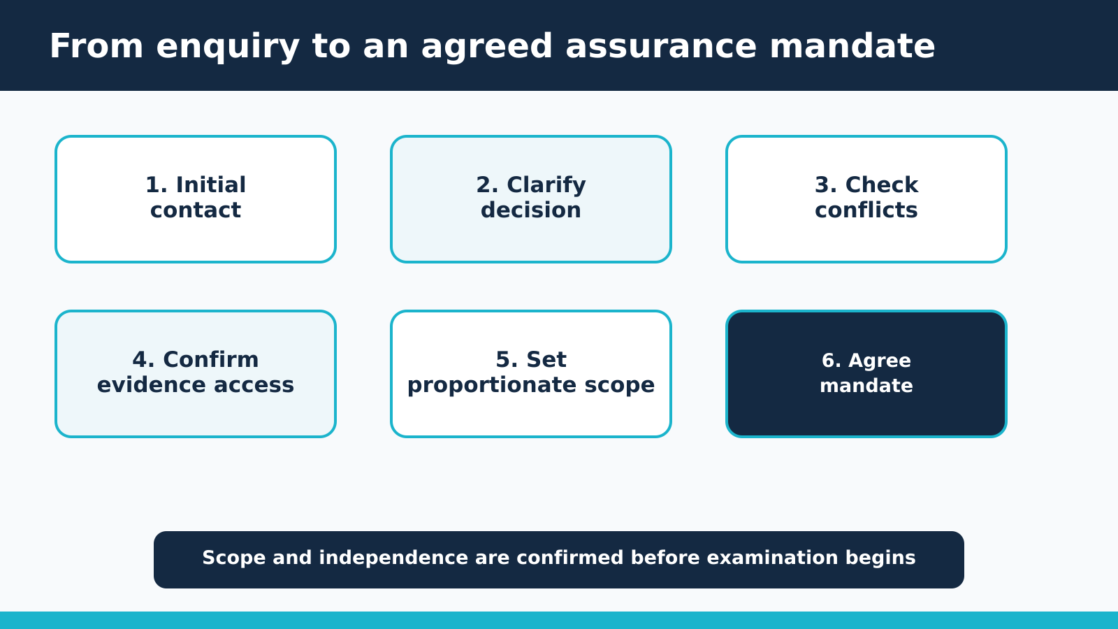 Six stages from initial enquiry to an agreed independent assurance mandate.