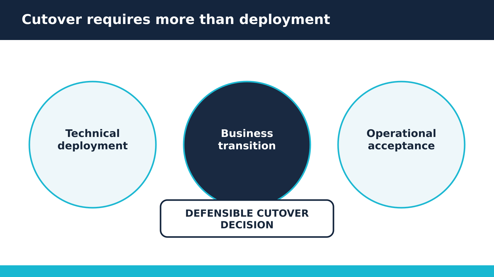 Technical deployment, business transition and operational acceptance shown as separate inputs to a defensible cutover decision.
