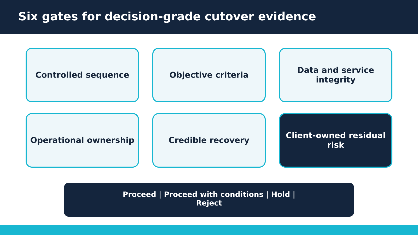Six large cutover assurance gates supporting proceed, proceed with conditions, hold or reject decisions.
