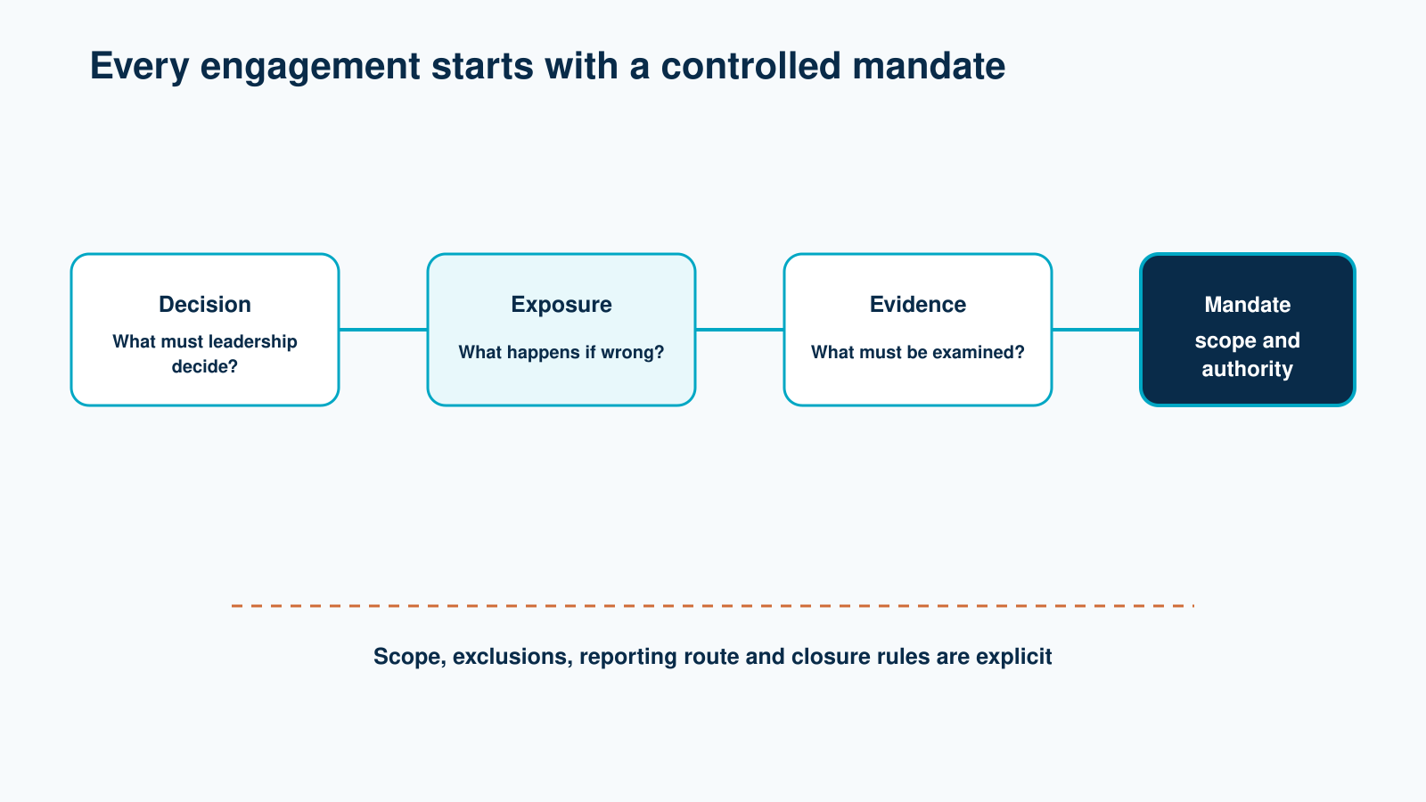 Decision, exposure and evidence defining the scope and authority of an Assurance Mandate.