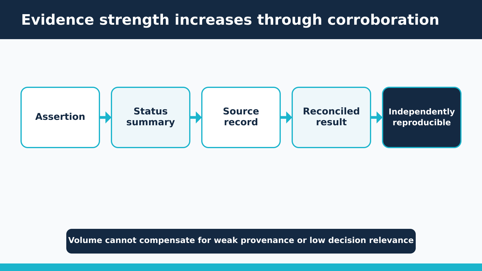 Evidence hierarchy from assertion and status summary to source record, reconciled result and independently reproducible evidence.