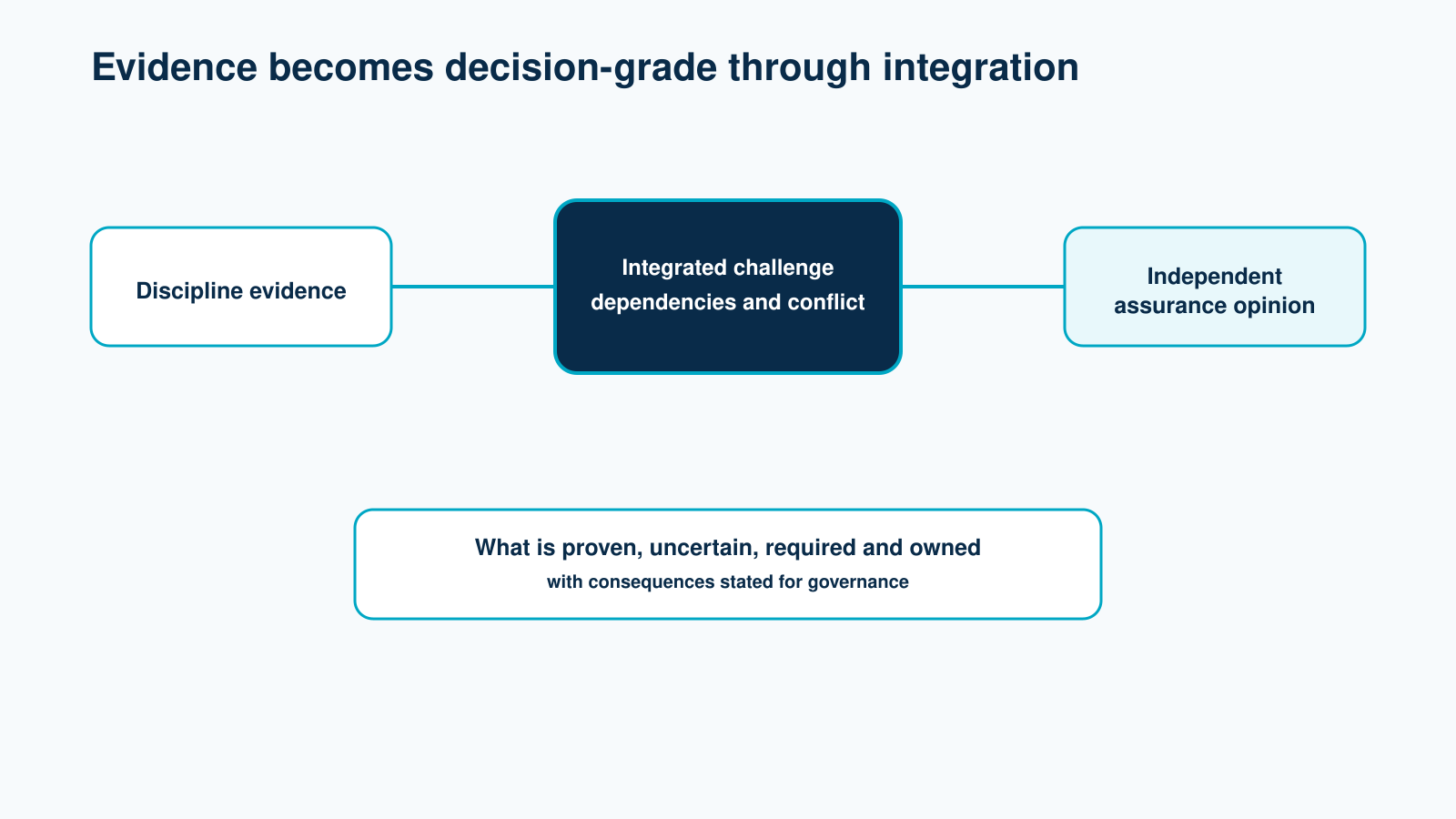 Discipline evidence integrated into an independent assurance opinion for governance.