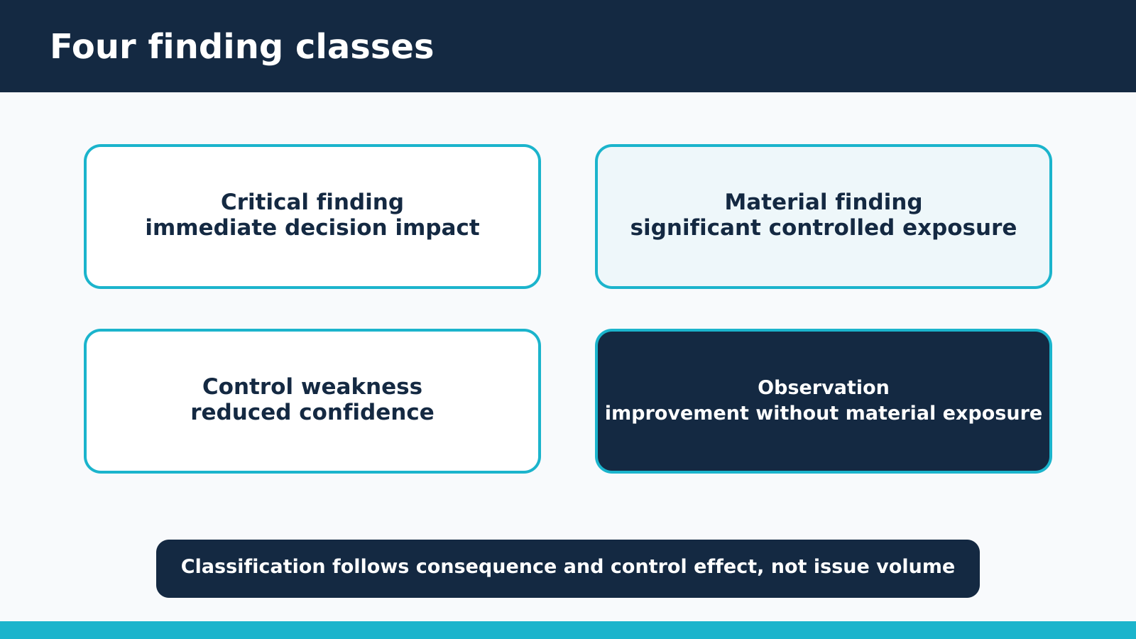 Four finding classes based on consequence and control effect: critical, material, control weakness and observation.