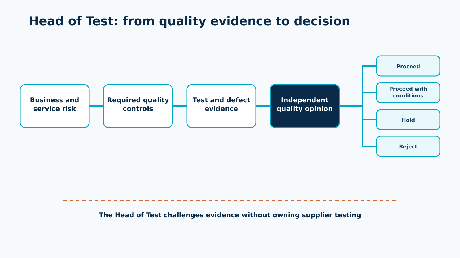 Head of Test decision chain connecting business risk, quality controls and test evidence to an independent quality opinion.