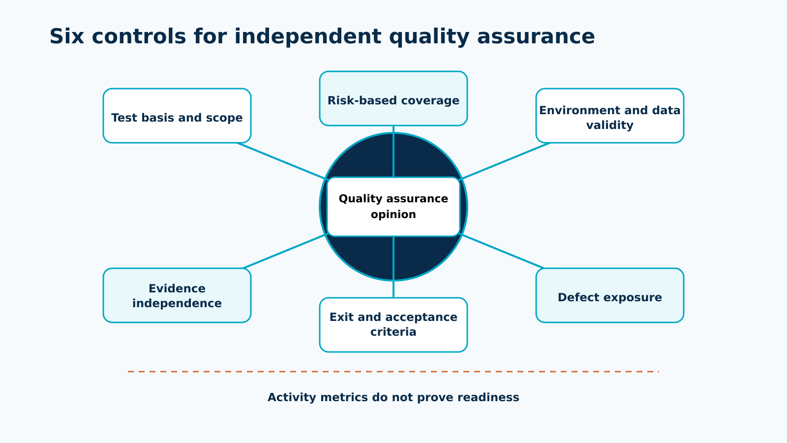Six quality assurance controls contributing to one independent quality assurance opinion.