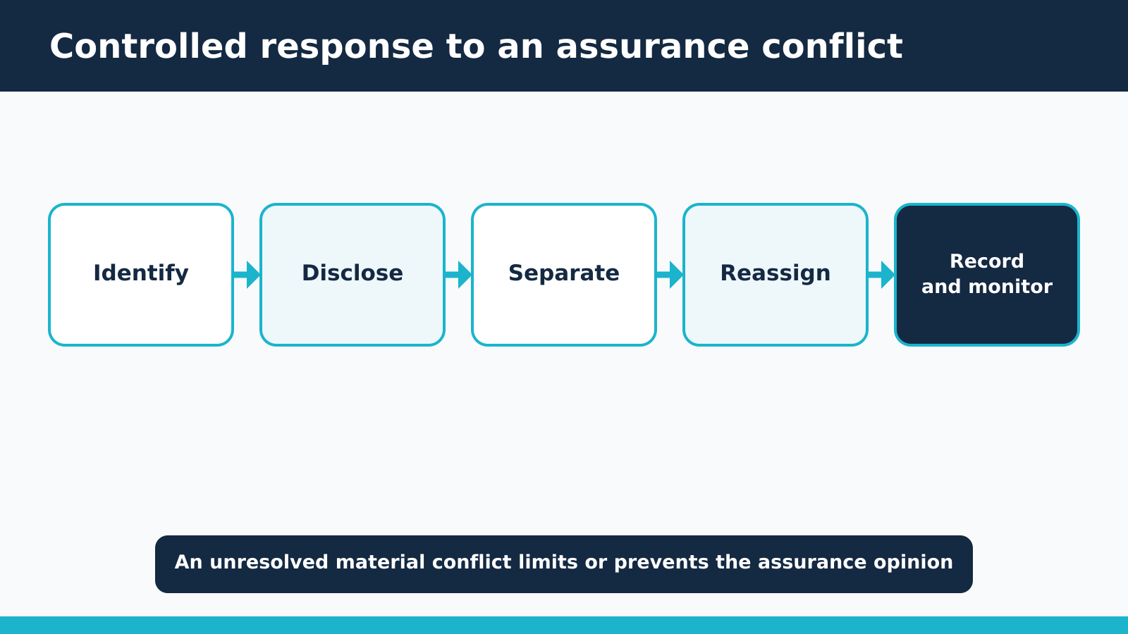 Controlled response to an assurance conflict: identify, disclose, separate, reassign, then record and monitor.
