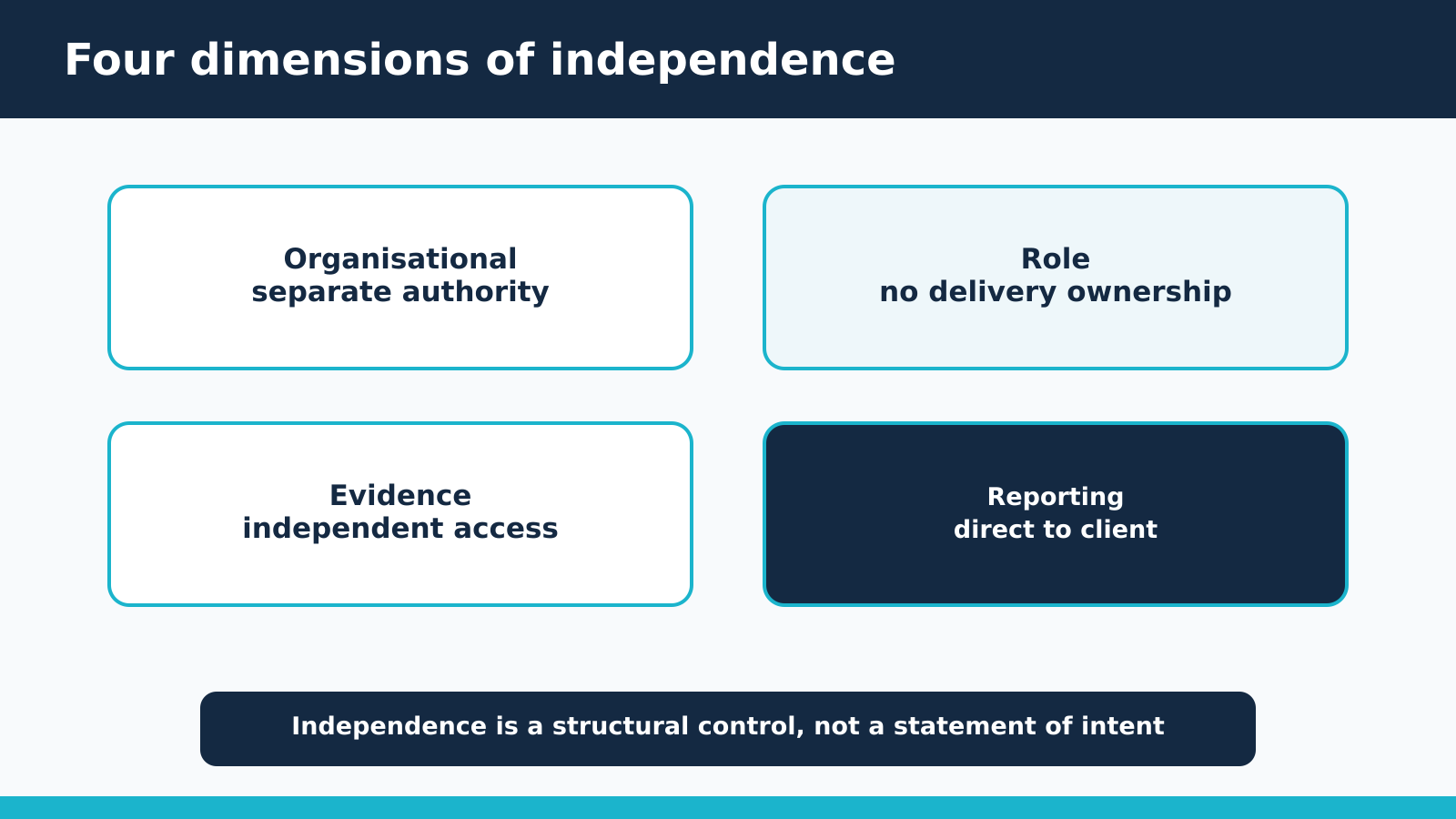 Four dimensions of assurance independence: organisational authority, role separation, evidence access and direct client reporting.