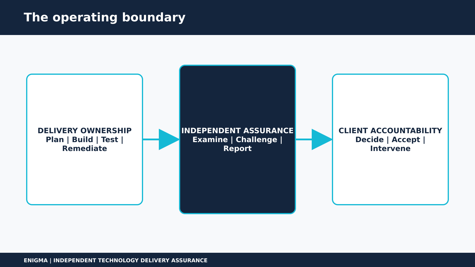 Operating boundary separating delivery ownership, independent assurance and client accountability.