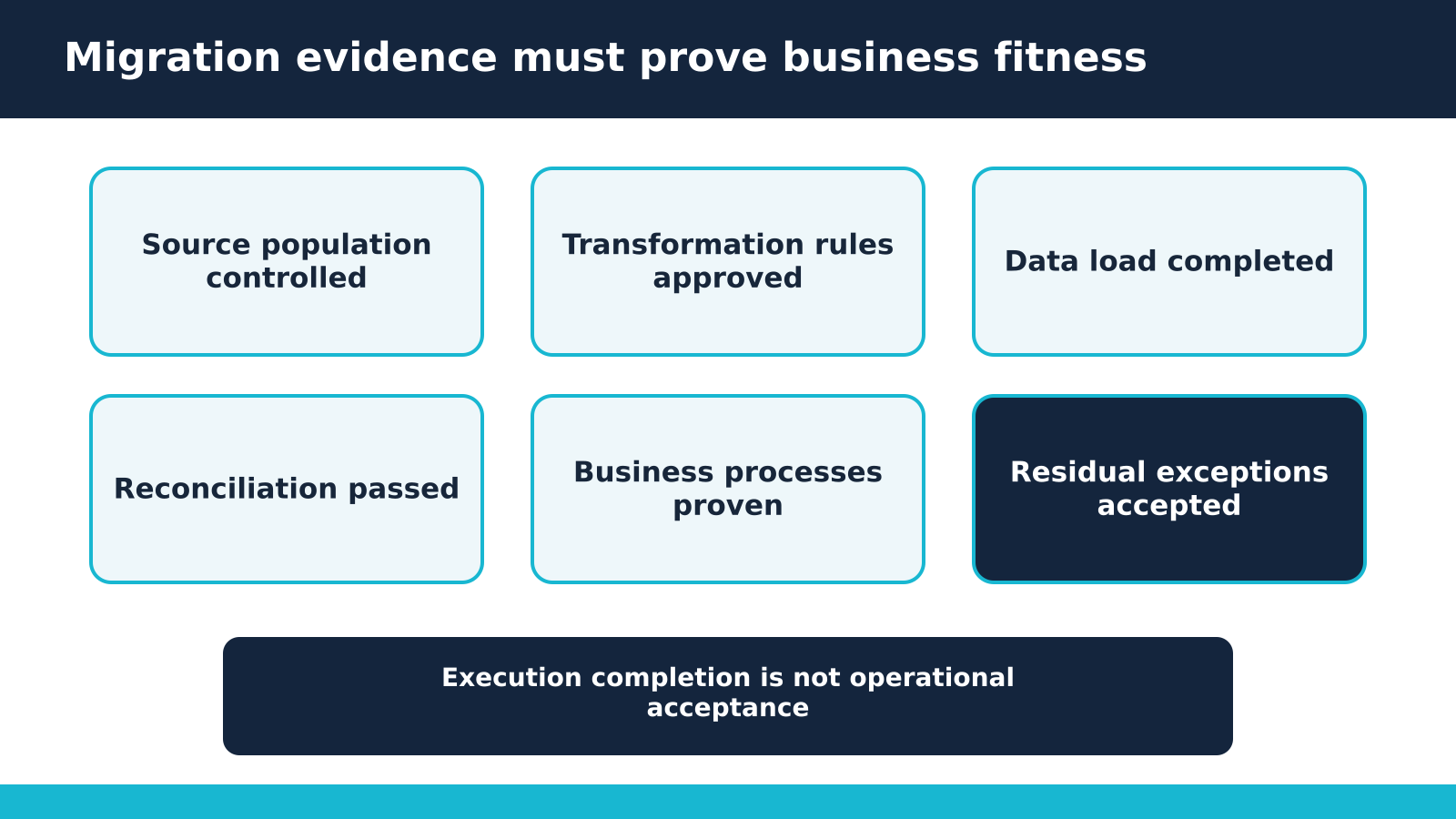Six-stage migration evidence model showing that technical execution must be followed by reconciliation, business-process proof and controlled acceptance.