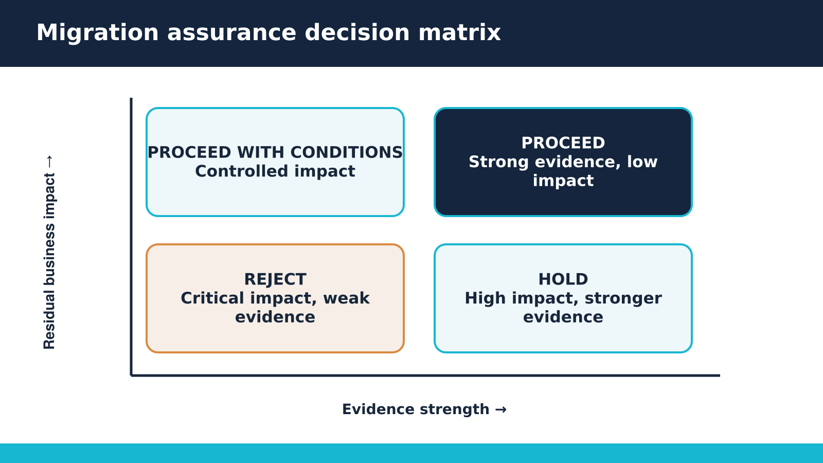 Migration assurance decision matrix mapping evidence strength and residual business impact to proceed, proceed with conditions, hold or reject.