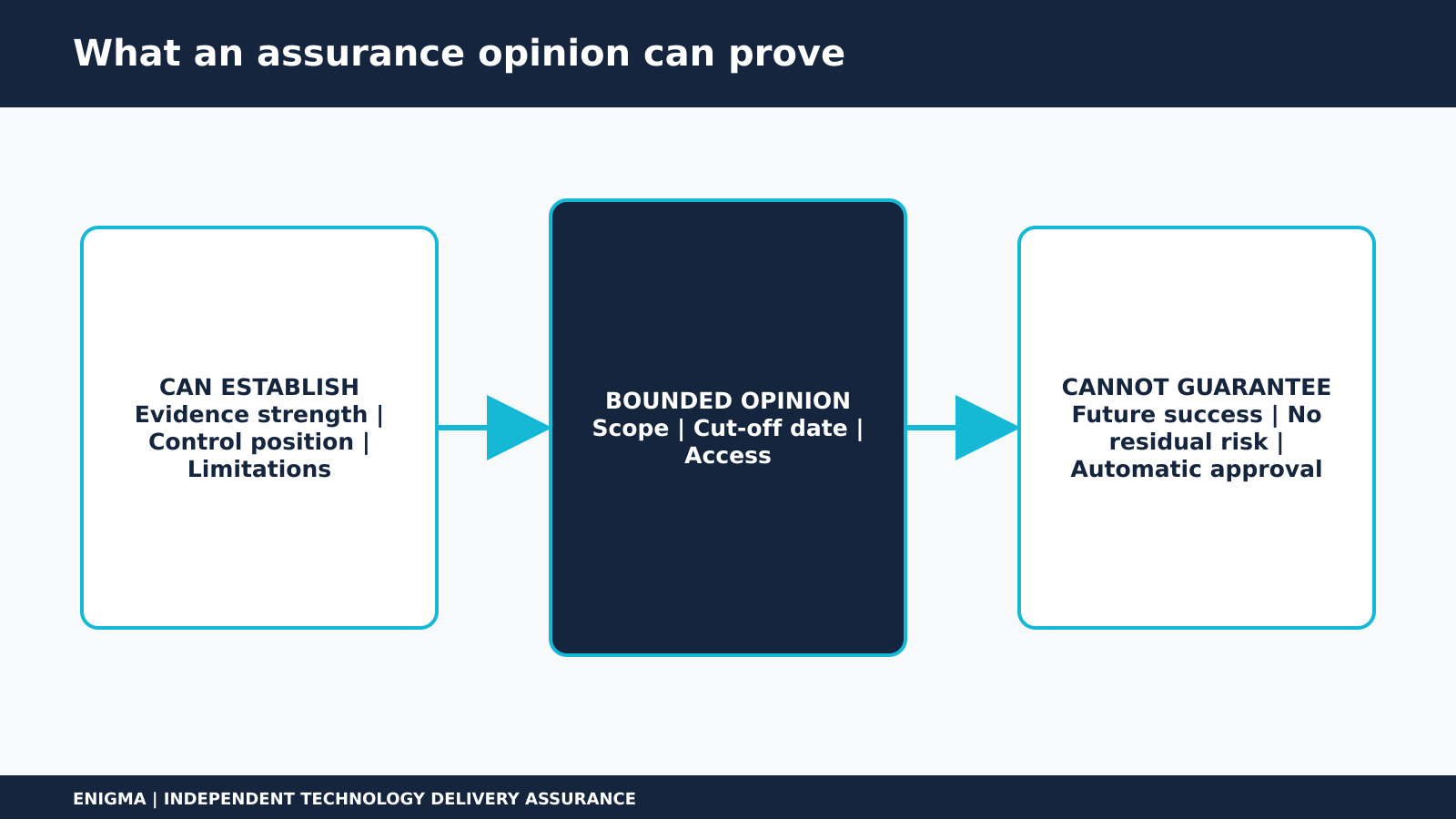 Bounded assurance opinion showing what it can establish, its scope limits and what it cannot guarantee.