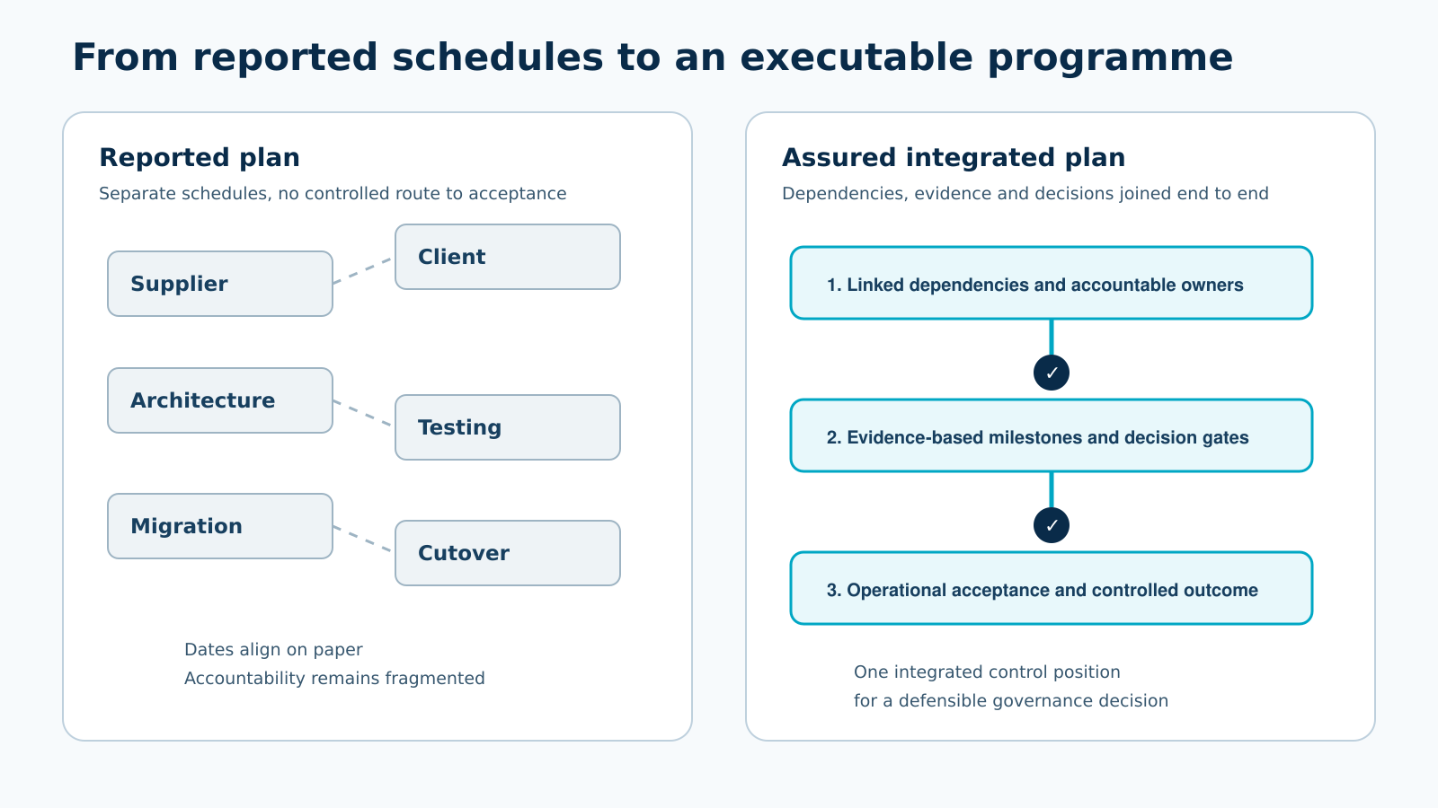 Disconnected workstream schedules become an assured integrated plan through dependencies, decision gates, accountable owners and evidence-based milestones.