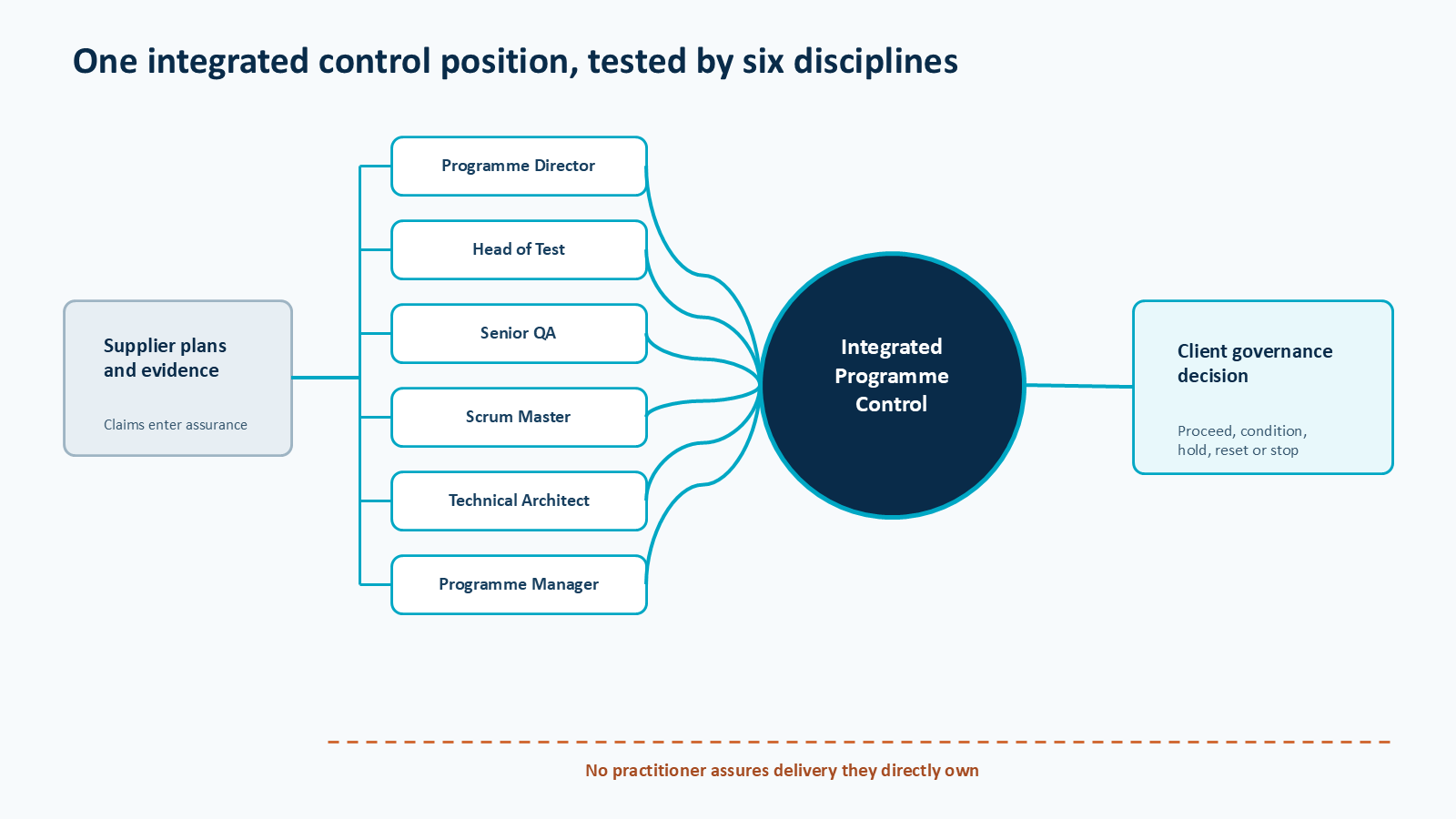 Six assurance disciplines converge on one integrated programme control position, while supplier evidence and the client governance decision remain separately owned.