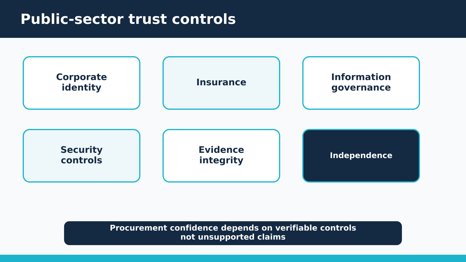 Six verifiable controls supporting public-sector procurement confidence and trust.