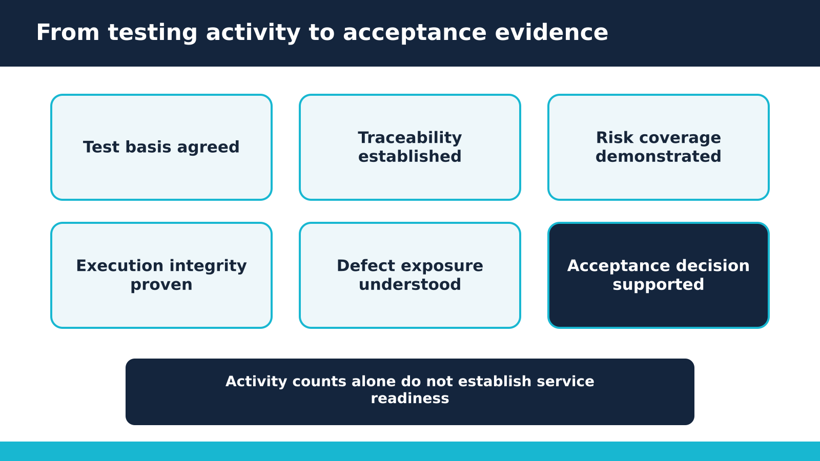 Six-stage quality evidence model connecting test basis, traceability, risk coverage, execution integrity and defect exposure to an acceptance decision.