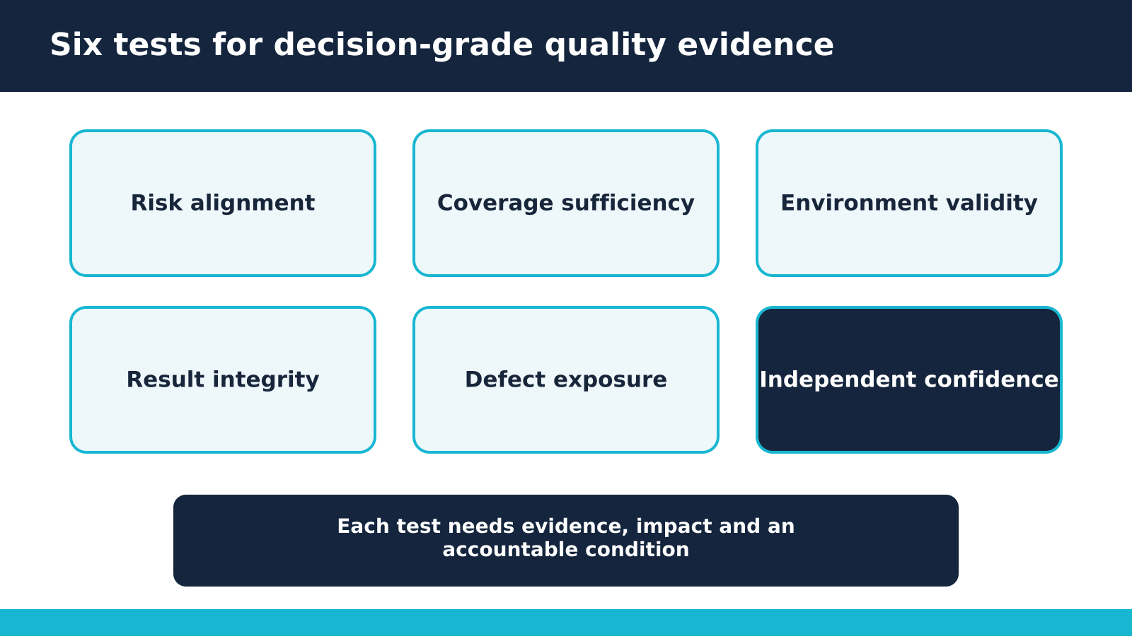 Six large evidence tests covering risk alignment, coverage, environments, result integrity, defect exposure and independent confidence.