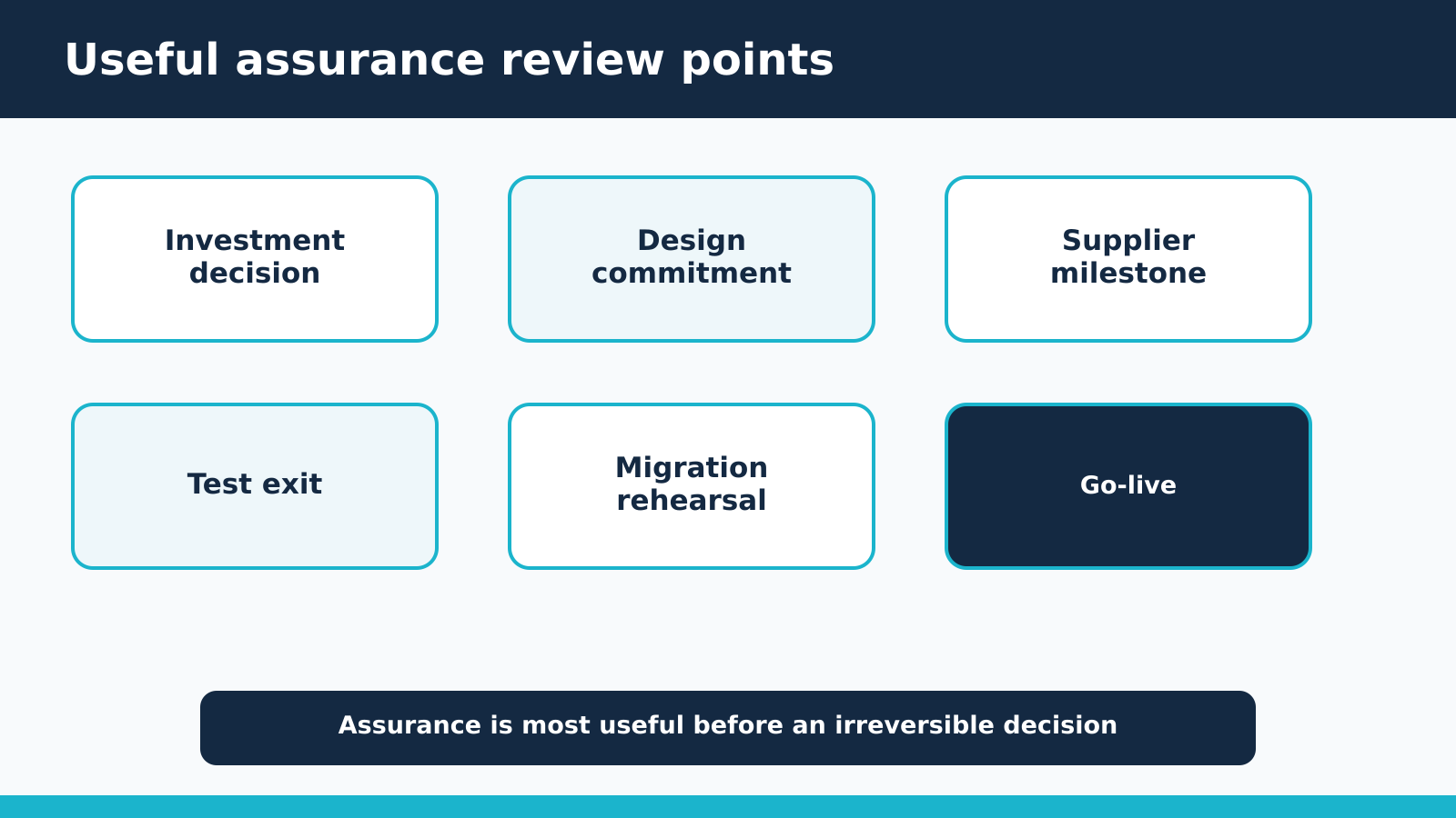 Six useful review points: investment decision, design commitment, supplier milestone, test exit, migration rehearsal and go-live.