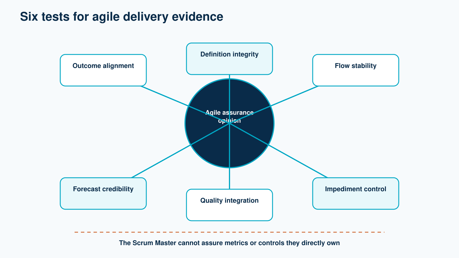 Six agile delivery evidence tests contributing to one independent agile assurance opinion.