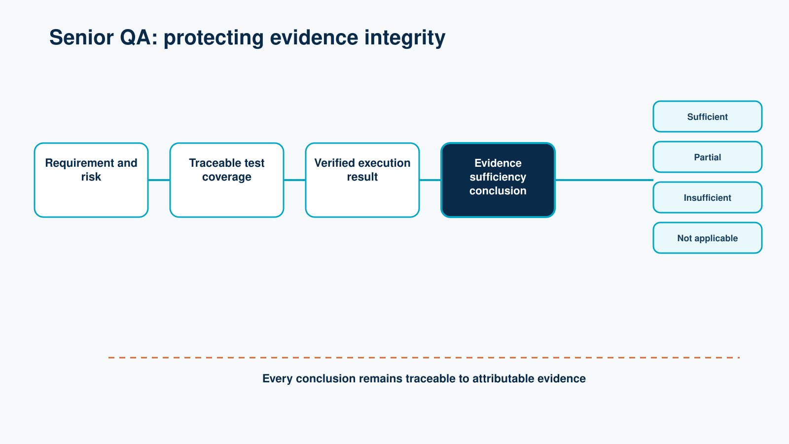 Senior QA evidence chain connecting requirements and risks to traceable coverage, verified results and an evidence sufficiency conclusion.