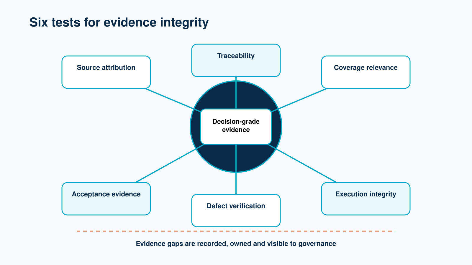 Six evidence integrity tests contributing to one decision-grade evidence position.