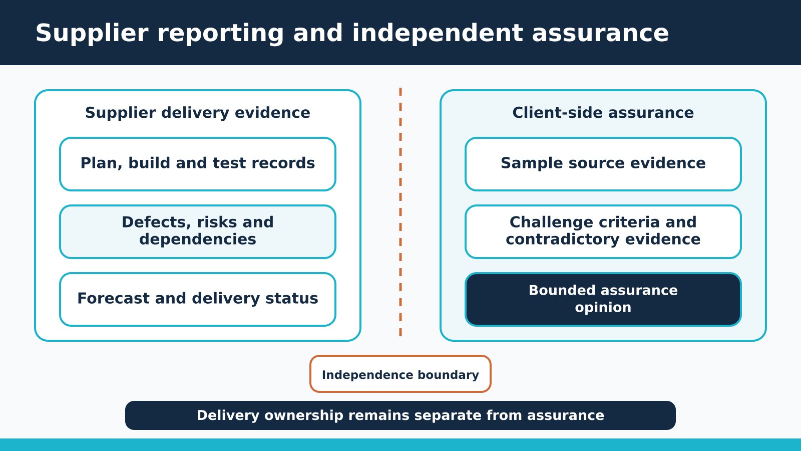 Supplier delivery evidence and client-side assurance shown as separate control lanes divided by an independence boundary.