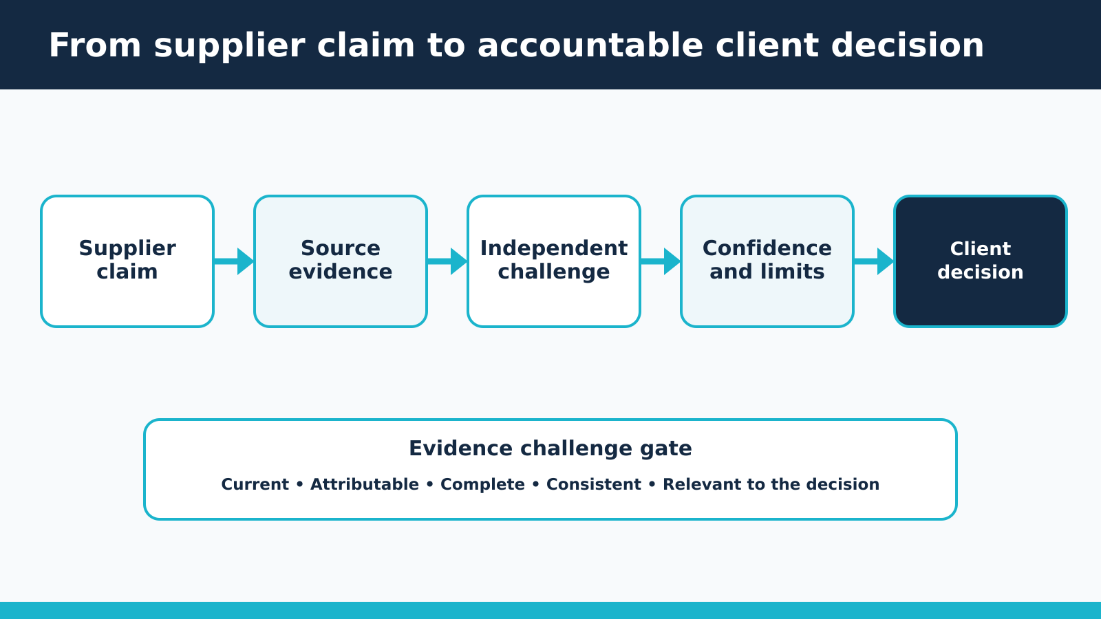 Five-stage route from supplier claim through source evidence, independent challenge and confidence limits to an accountable client decision.