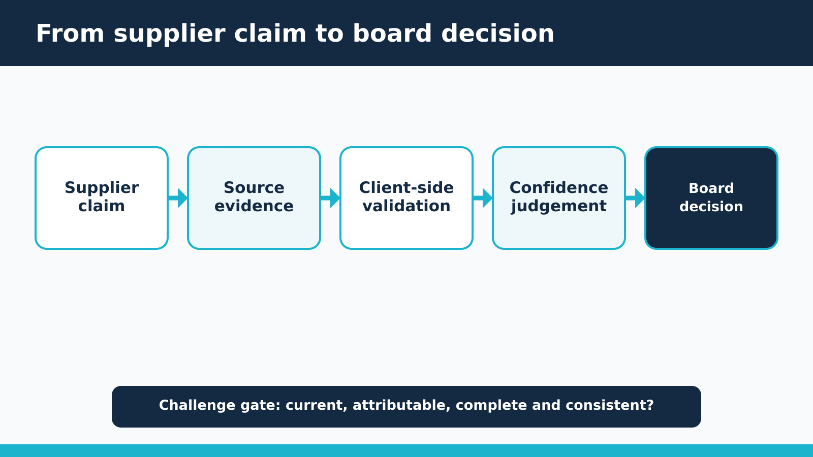 Flow from a supplier claim through source evidence and client-side validation to a confidence judgement and programme board decision.