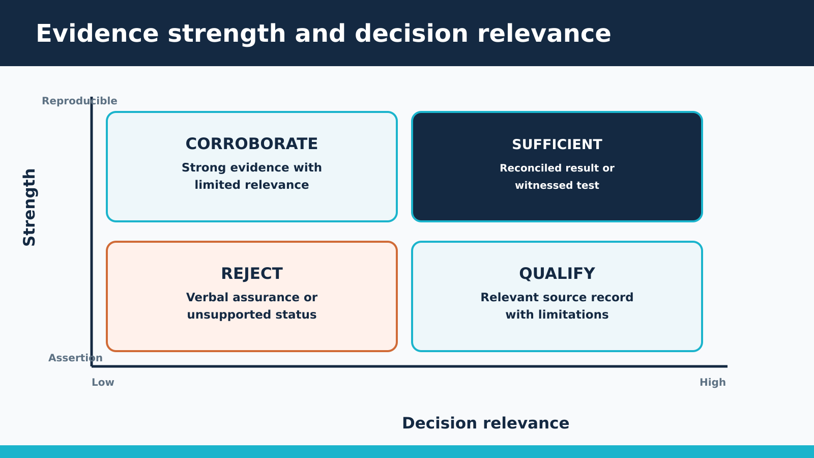 Matrix comparing evidence strength and decision relevance, showing reject, qualify, corroborate and sufficient outcomes.
