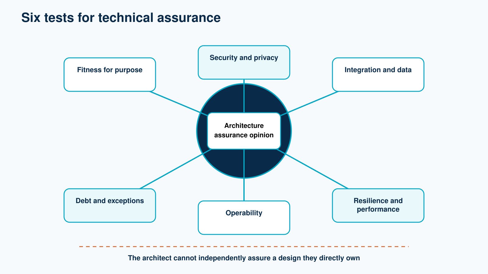 Six technical assurance tests connected to an independent architecture assurance opinion, with the centre label protected by a white text box.