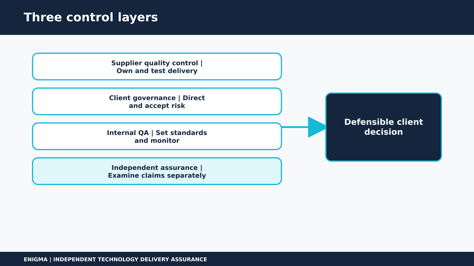 Supplier quality control, client governance, internal QA and independent assurance feeding a defensible client decision.