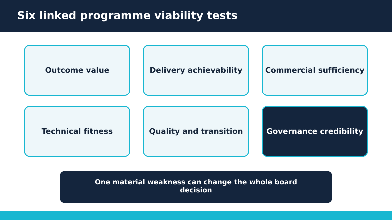Six linked programme viability tests covering outcome, delivery, commercial, technical, transition and governance evidence.