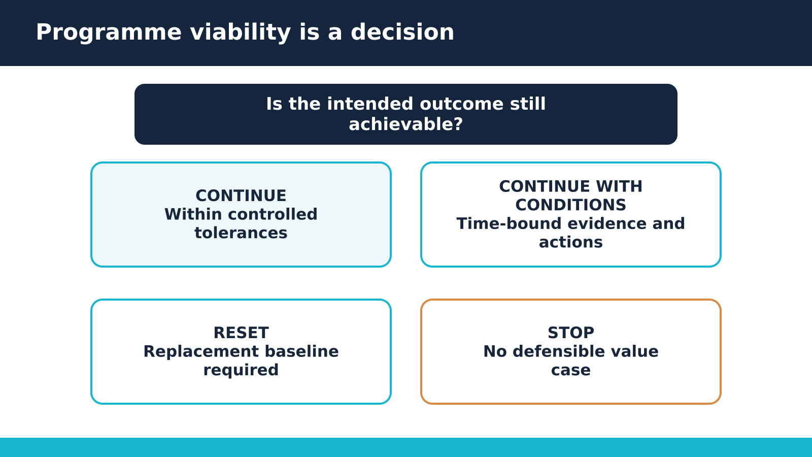 Programme viability decision map showing routes to continue, continue with conditions, reset or stop.